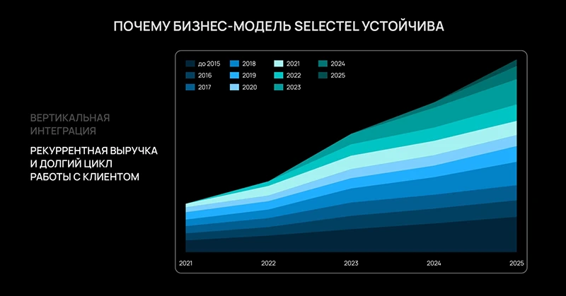 Устойчивость бизнес-модели Selectel Устойчивость бизнес-модели Selectel