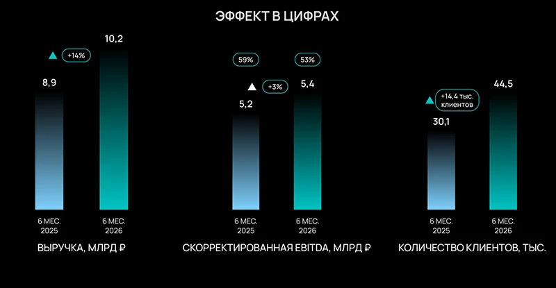 Рост Selectel в цифрах Рост Selectel в цифрах