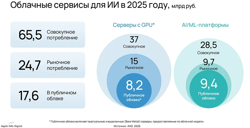 Облачные сервисы для ИИ в 2025 году Облачные сервисы для ИИ в 2025 году
