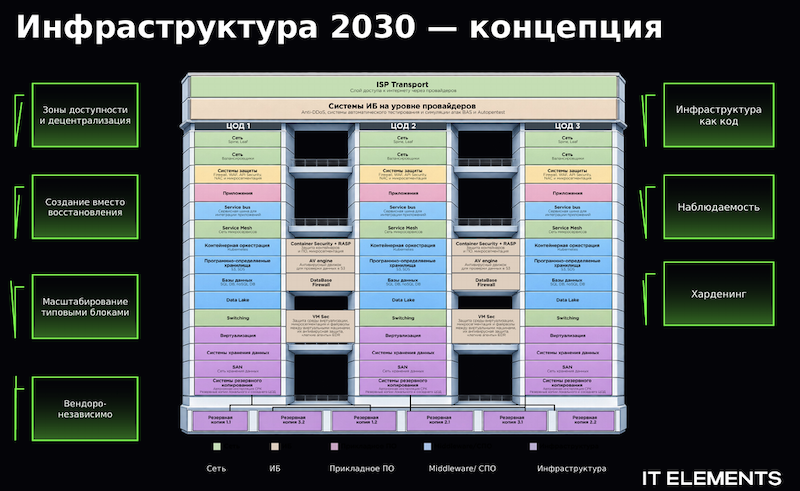 Концепция «Инфраструктура 2030» Концепция «Инфраструктура 2030»