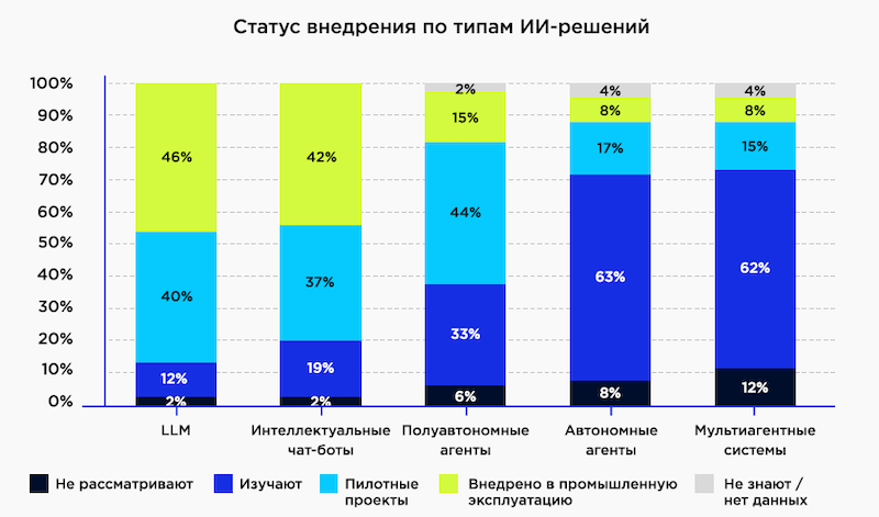 Статус внедрения ИИ-решений по типам Статус внедрения ИИ-решений по типам