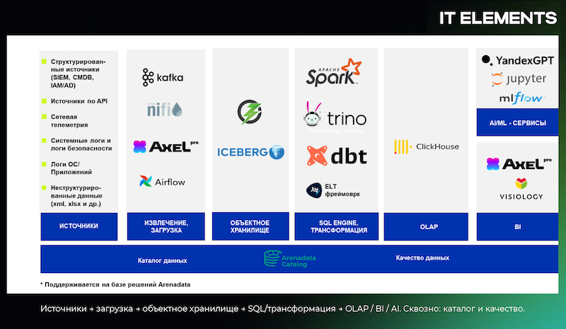Инструменты для реализации архитектуры озера событий ИБ Инструменты для реализации архитектуры озера событий ИБ