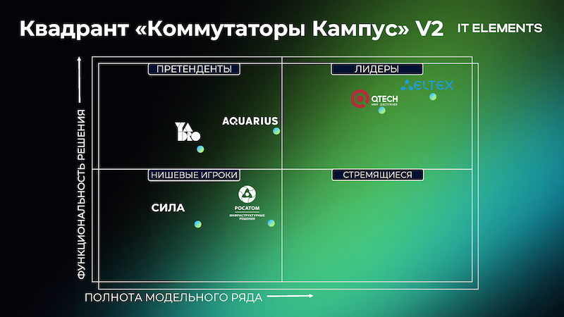 Квадрант «Коммутаторы Кампус» Квадрант «Коммутаторы Кампус»