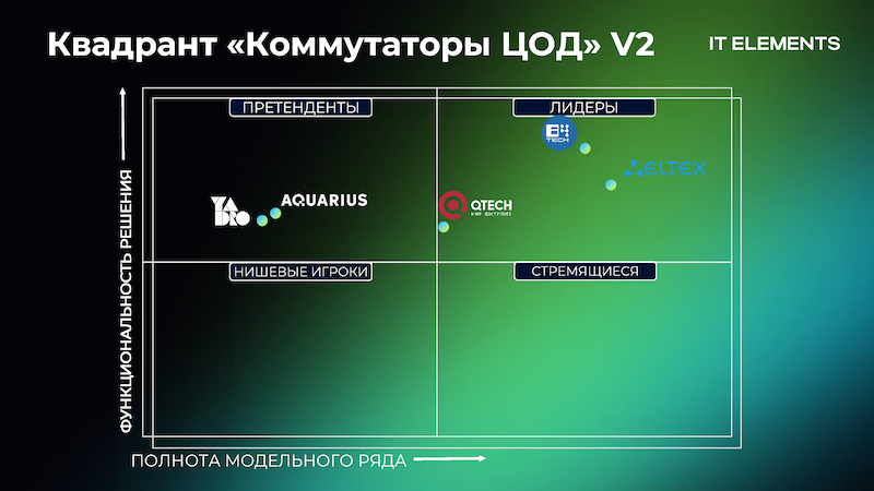 Квадрант «Коммутаторы ЦОД» Квадрант «Коммутаторы ЦОД»