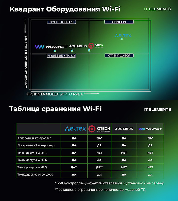 Квадрант «Оборудование Wi-Fi» Квадрант «Оборудование Wi-Fi»