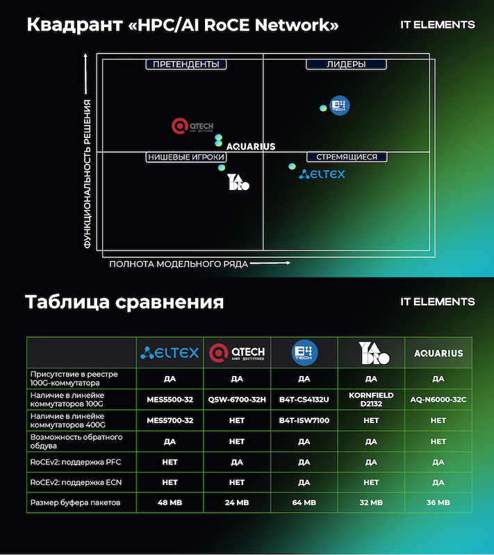 Квадрант «AI/HPC RoCE Network» Квадрант «AI/HPC RoCE Network»