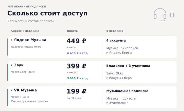 Сравнение подписок на музыку Сравнение подписок на музыку