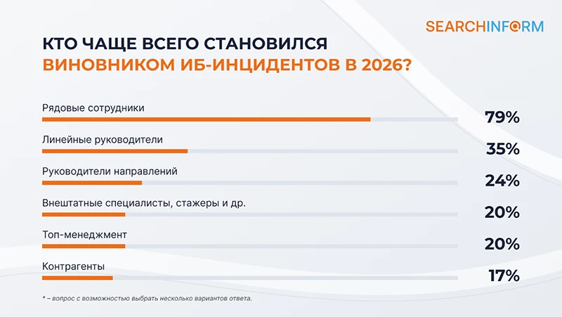 Источник: СёрчИнформ