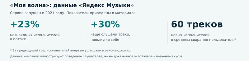 Исследования Яндекс Музыки